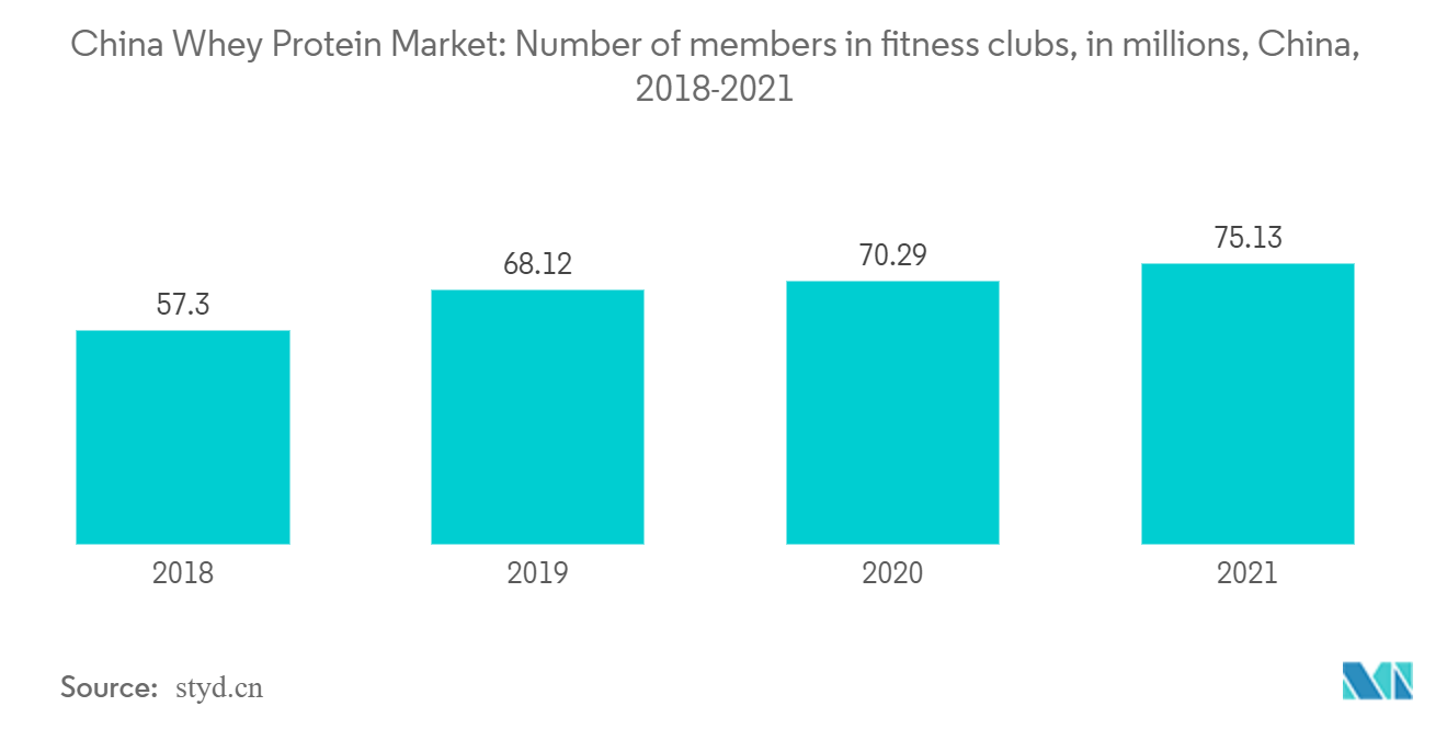 سوق بروتين مصل اللبن في الصين عدد الأعضاء في نوادي اللياقة البدنية، بالملايين، الصين، 2018-2021