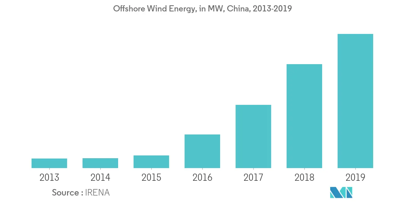 China Wind Energy Market Growth