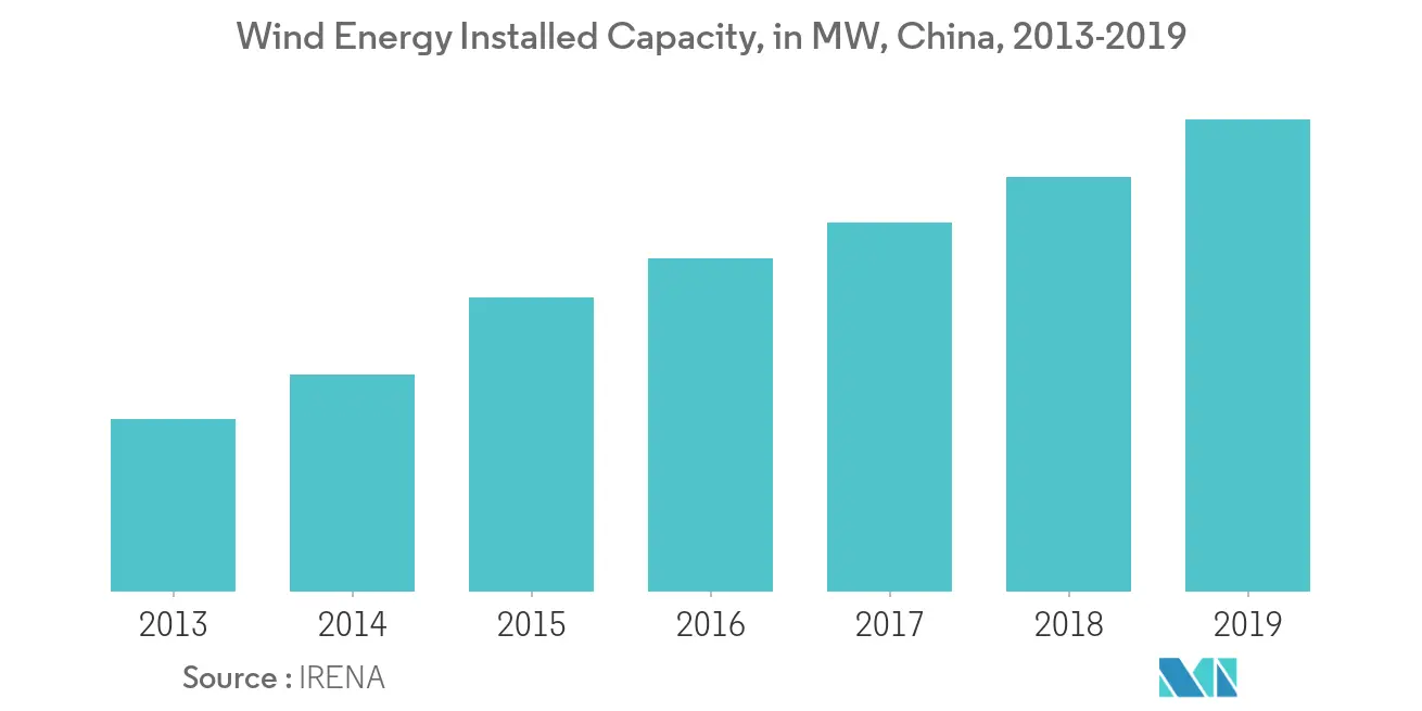 China Wind Energy Market Key Trends