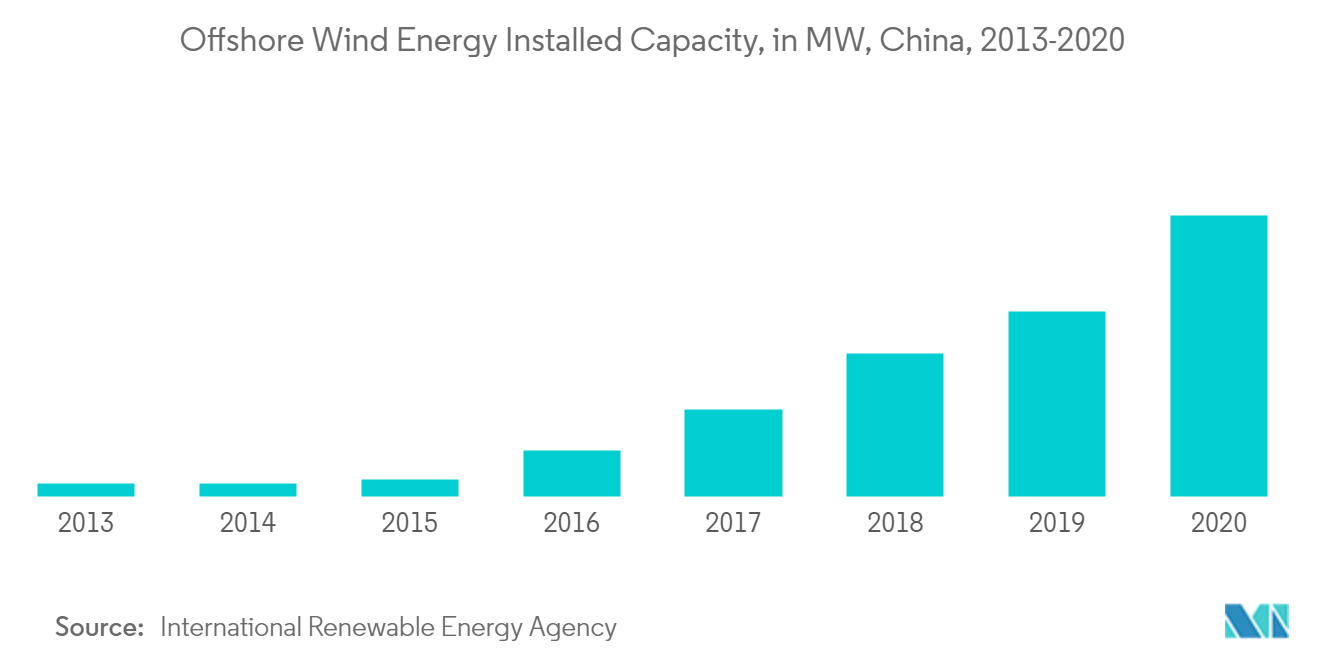China Wind Energy Market-Offshore Wind Energy Installed Capacity