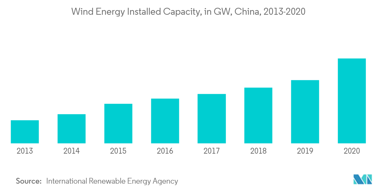 China Wind Energy Market-Wind Energy Installed Capacity