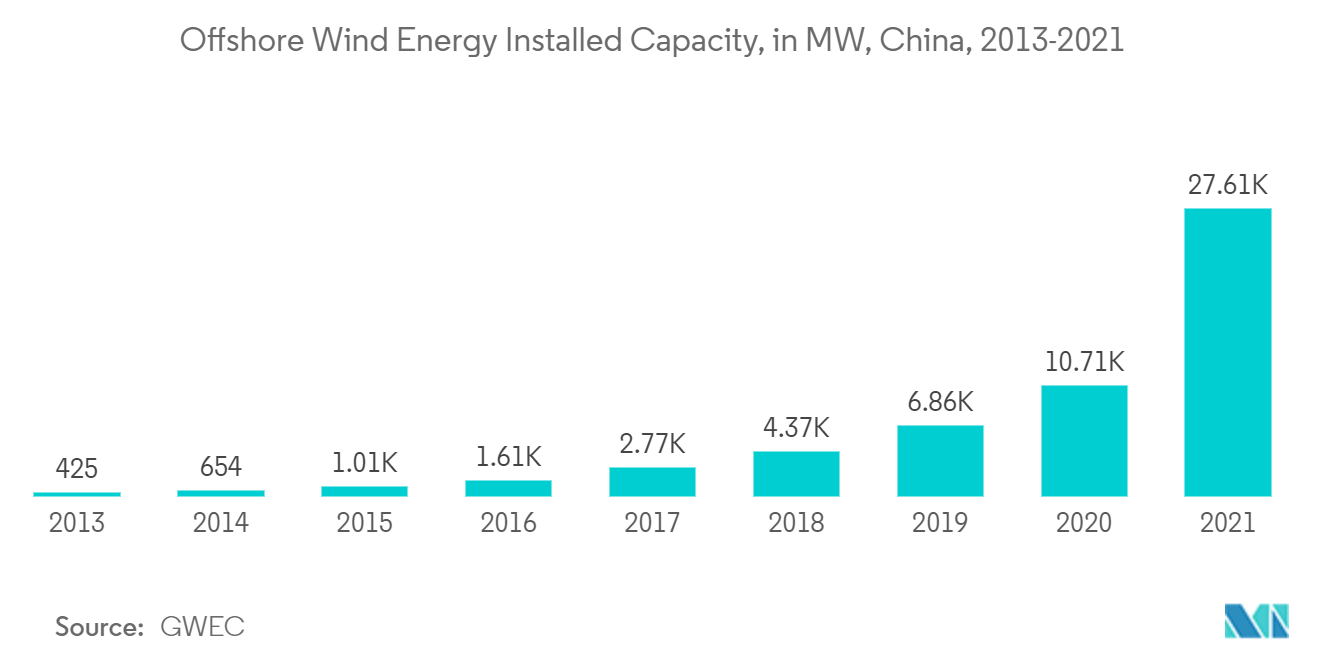 China Wind Energy Market - Offshore Wind Energy Installed Capacity