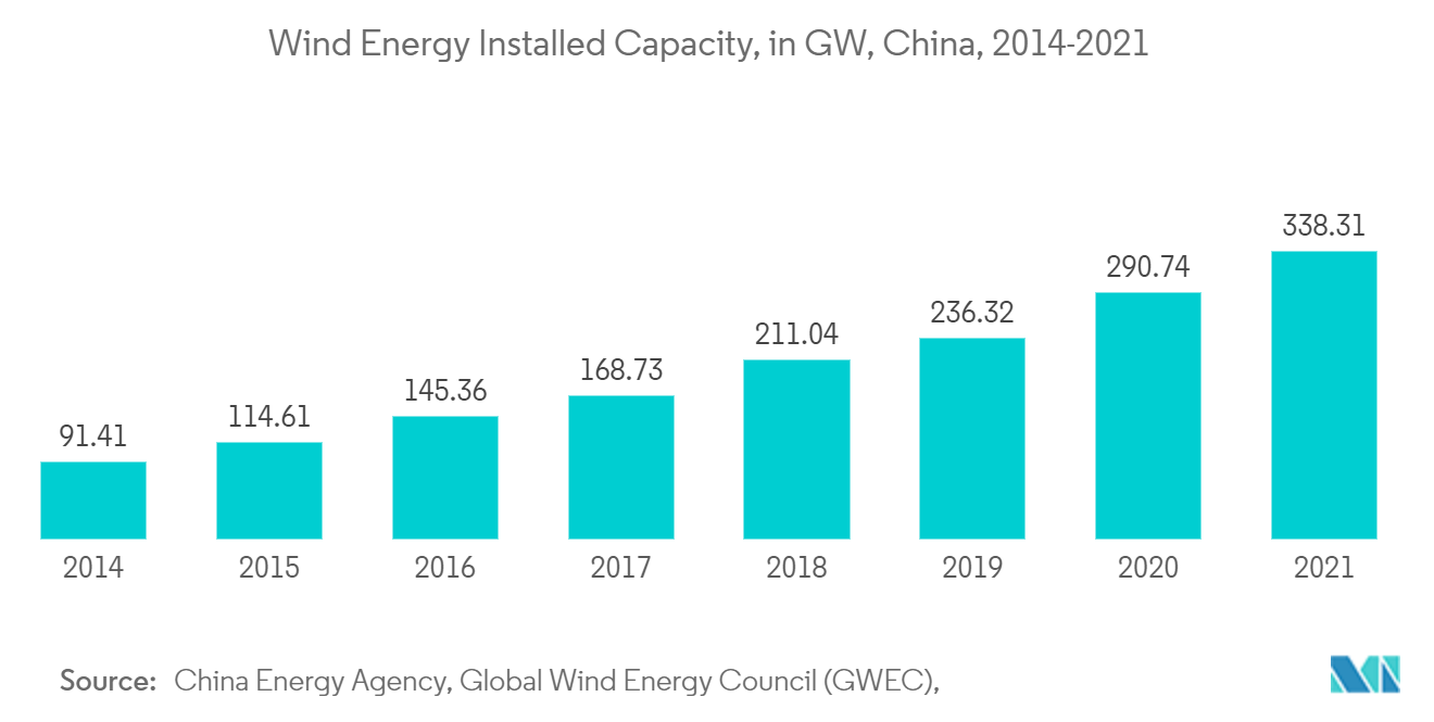 China Wind Energy Market - Wind Energy Installed Capacity