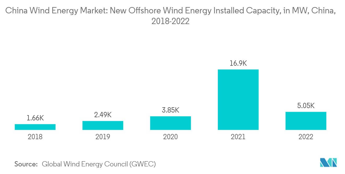 中国の風力エネルギー市場洋上風力発電の新規設置容量（MW）（中国、2018-2022年