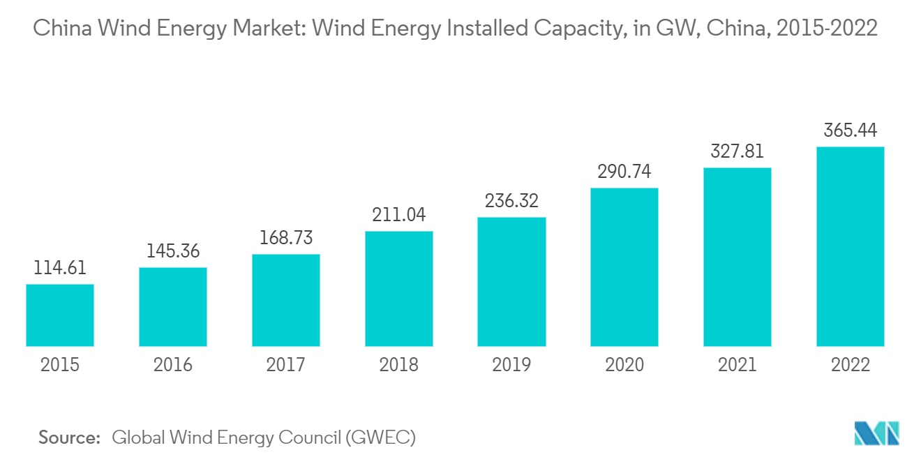 中国の風力エネルギー市場風力発電設備容量（GW）（中国、2015-2022年