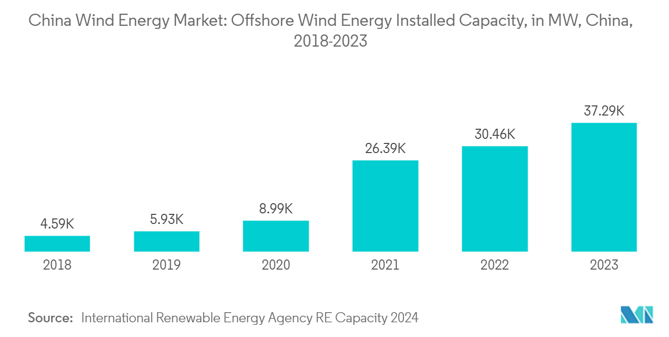 China Wind Energy Market: Offshore Wind Energy Installed Capacity, in MW, China, 2018-2023