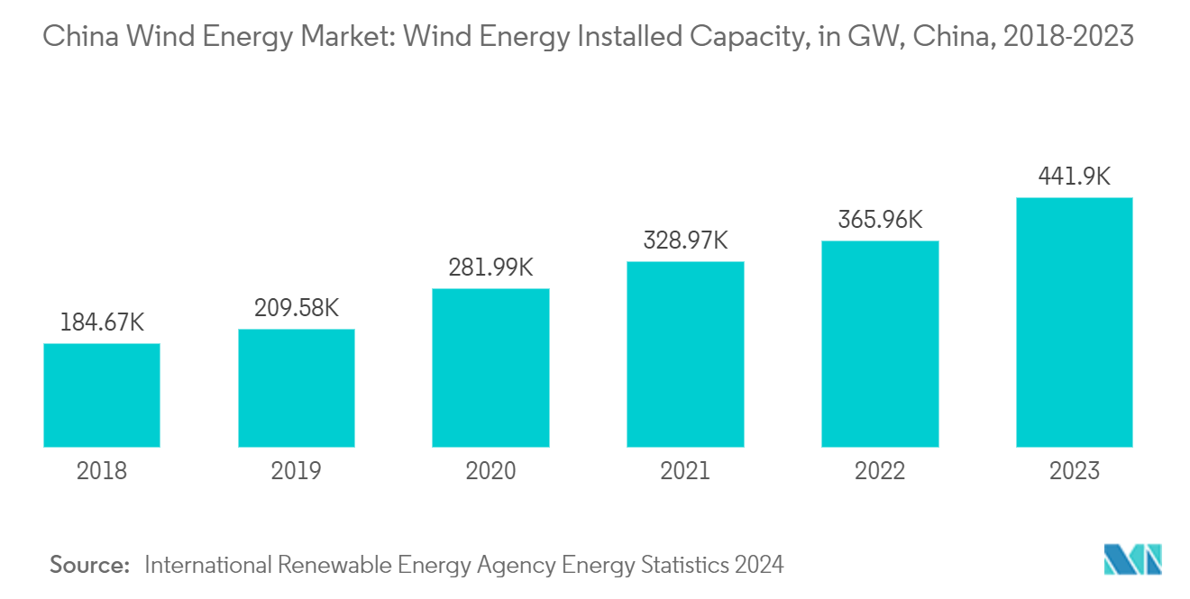 China Wind Energy Market: Wind Energy Installed Capacity, in GW, China, 2018-2023