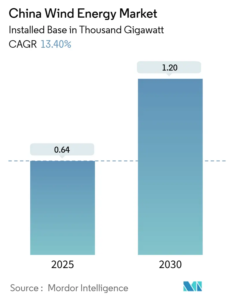 China Wind Energy Market (2025 - 2030)