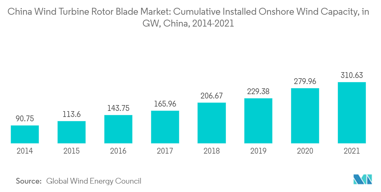 Cumulative Installed Onshore Wind Capacity