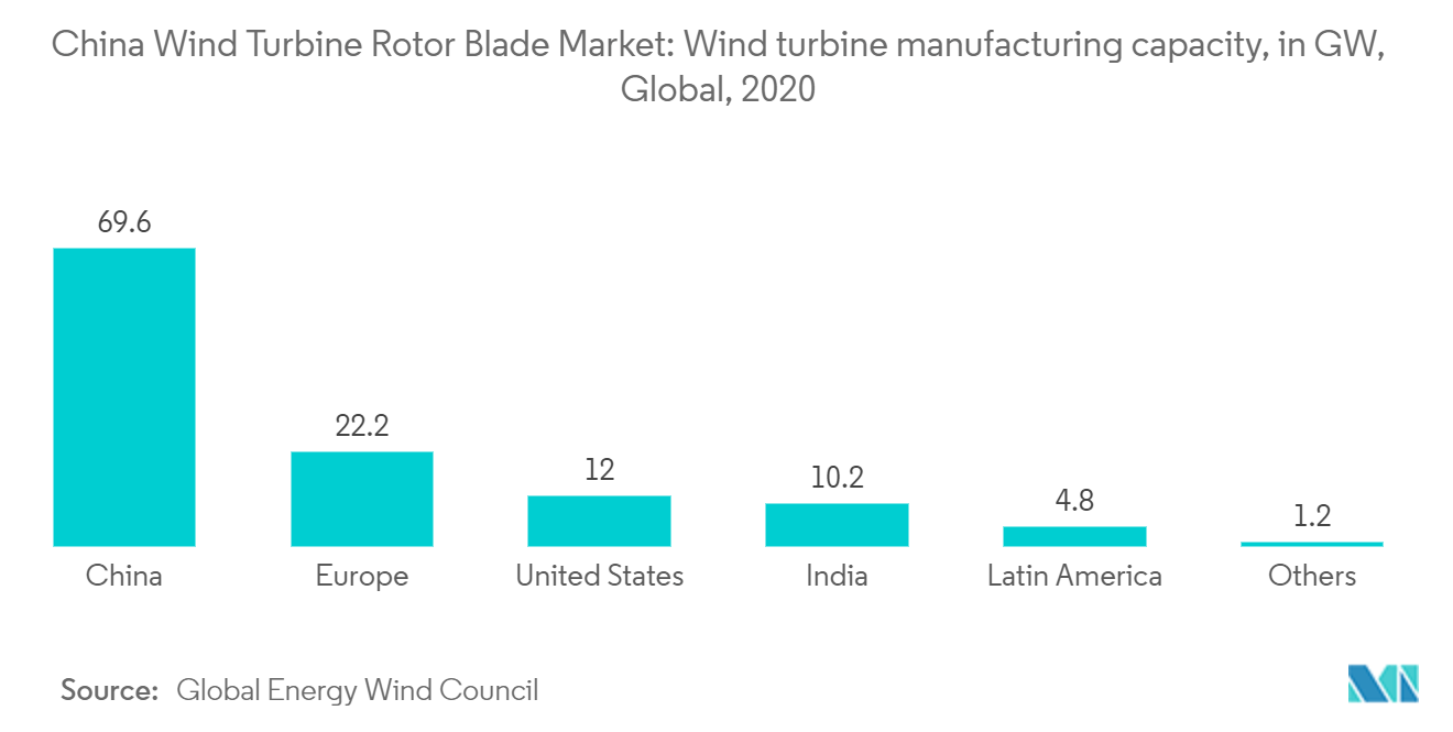 Wind turbine manufacturing capacity