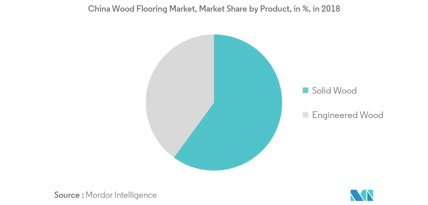 Cuota de mercado de pisos de madera de China