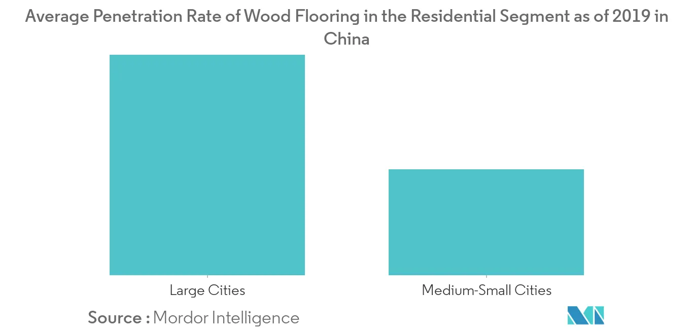 Tendencias del mercado de pisos de madera de China