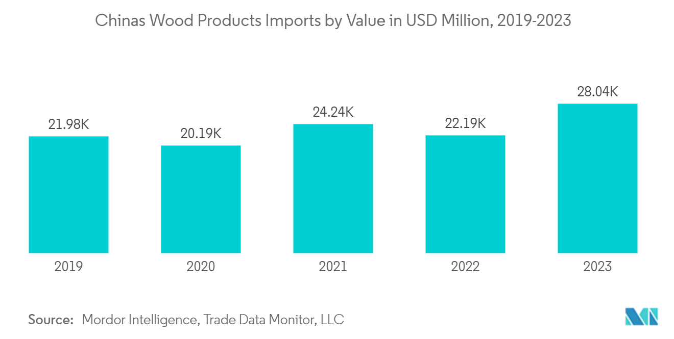 China Wood Flooring Market:  China’s Wood Products Imports by Value in USD Million, 2019-2023