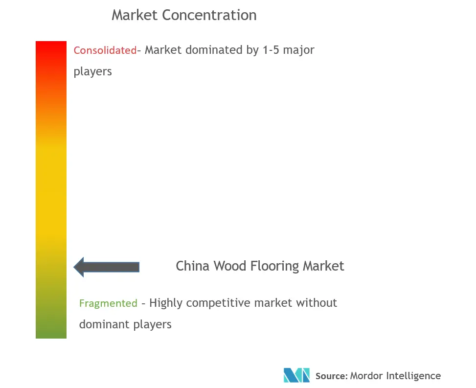 China Wood Flooring Market Concentration