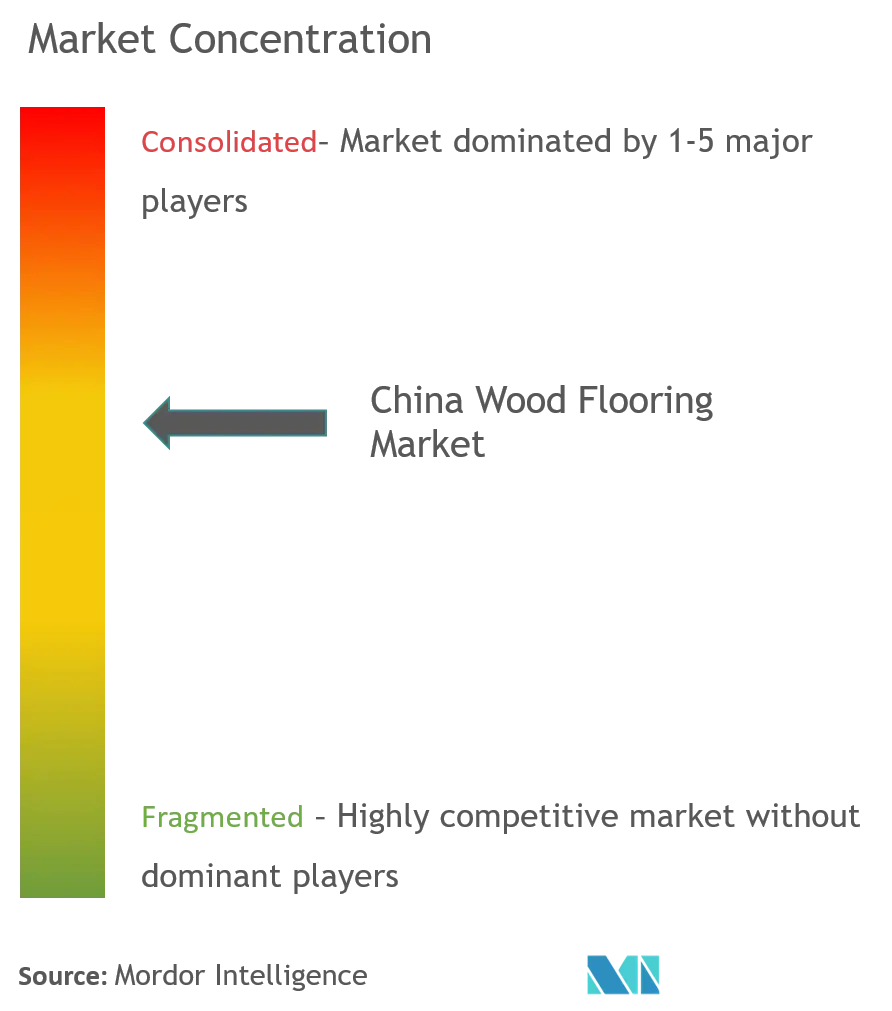 China Wood Flooring Market Concentration