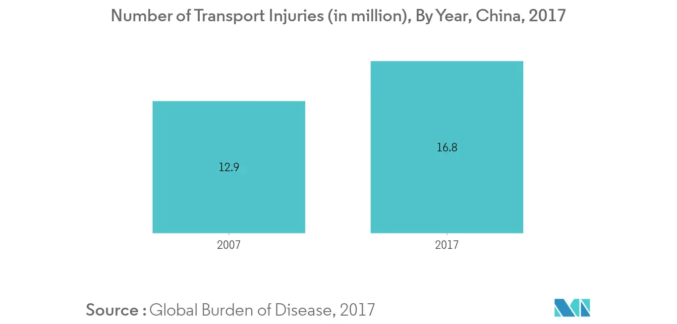 China Wound Care Management Devices Market Key Trends