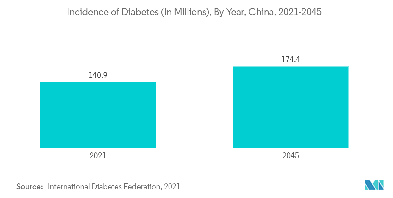 中国の創傷ケア管理市場：糖尿病罹患率（単位：百万人）、年別、中国、2021-2045年