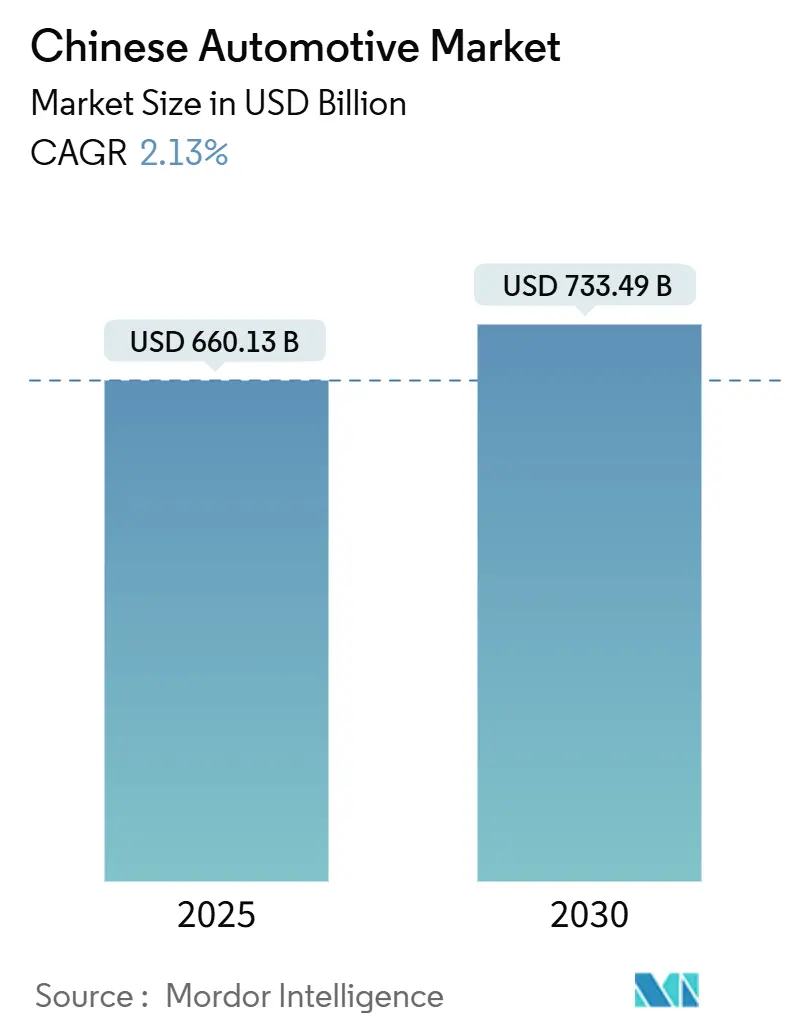 Chinese Automotive Market (2025 - 2030)
