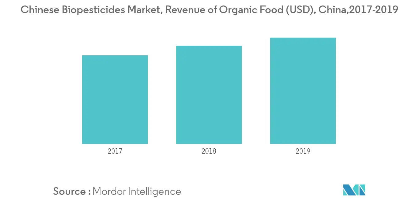 Chinese Biopesticides Market