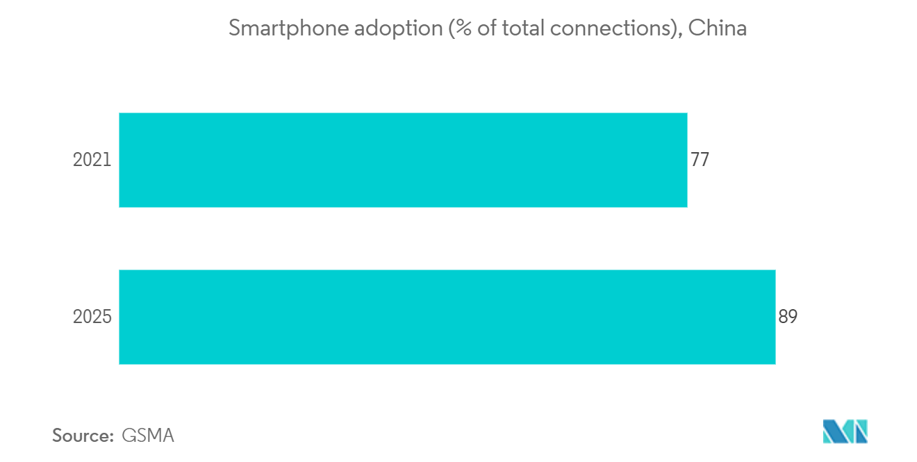 Mercado chino de juegos Adopción de teléfonos inteligentes (% del total de conexiones), China