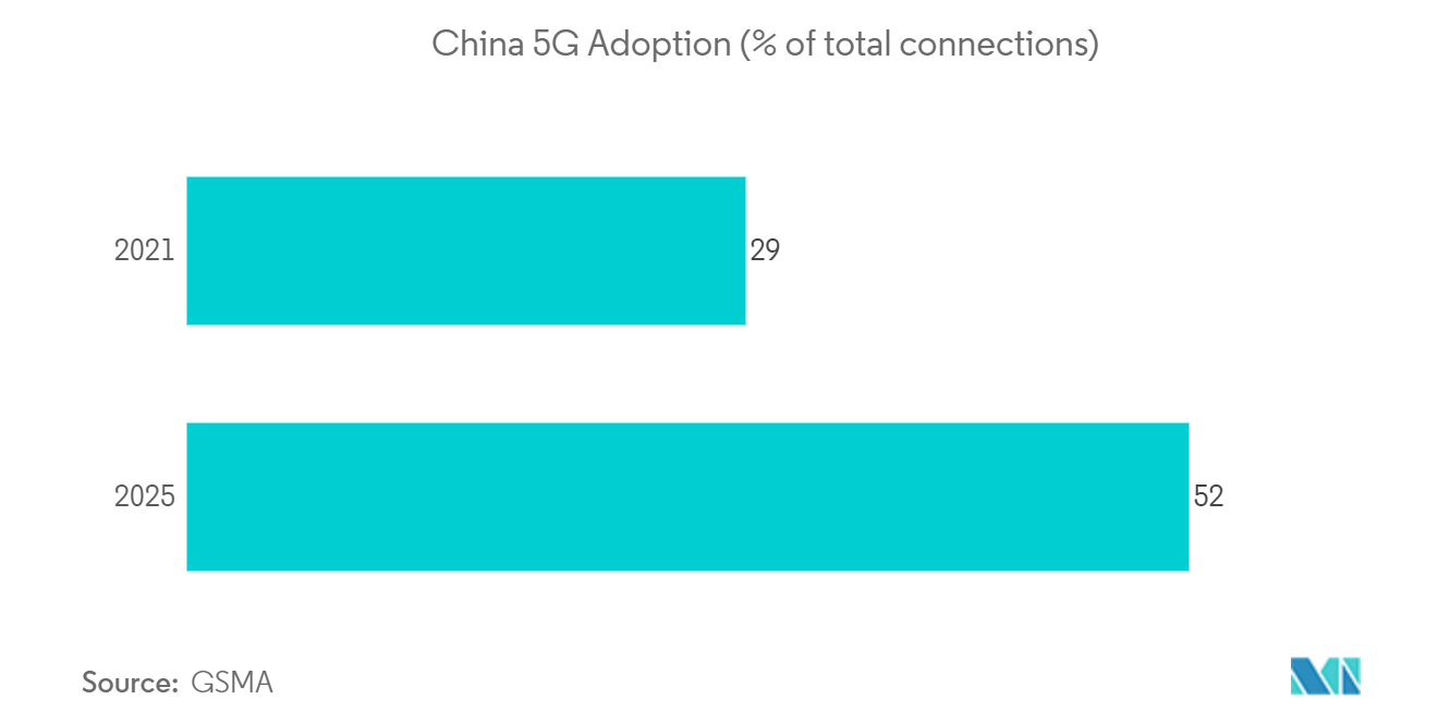 Marché chinois du jeu&nbsp;:&nbsp;Adoption de la 5G en Chine (% du total des connexions)