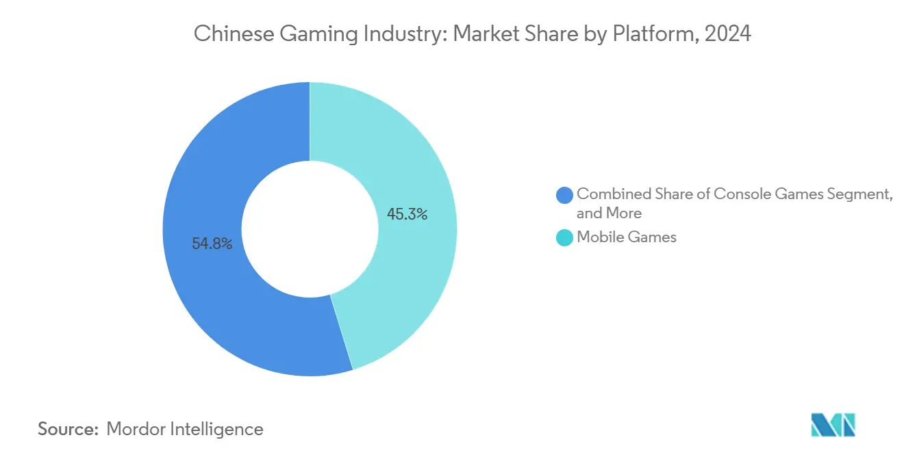 Chinese Gaming Industry: Market Share by Platform
