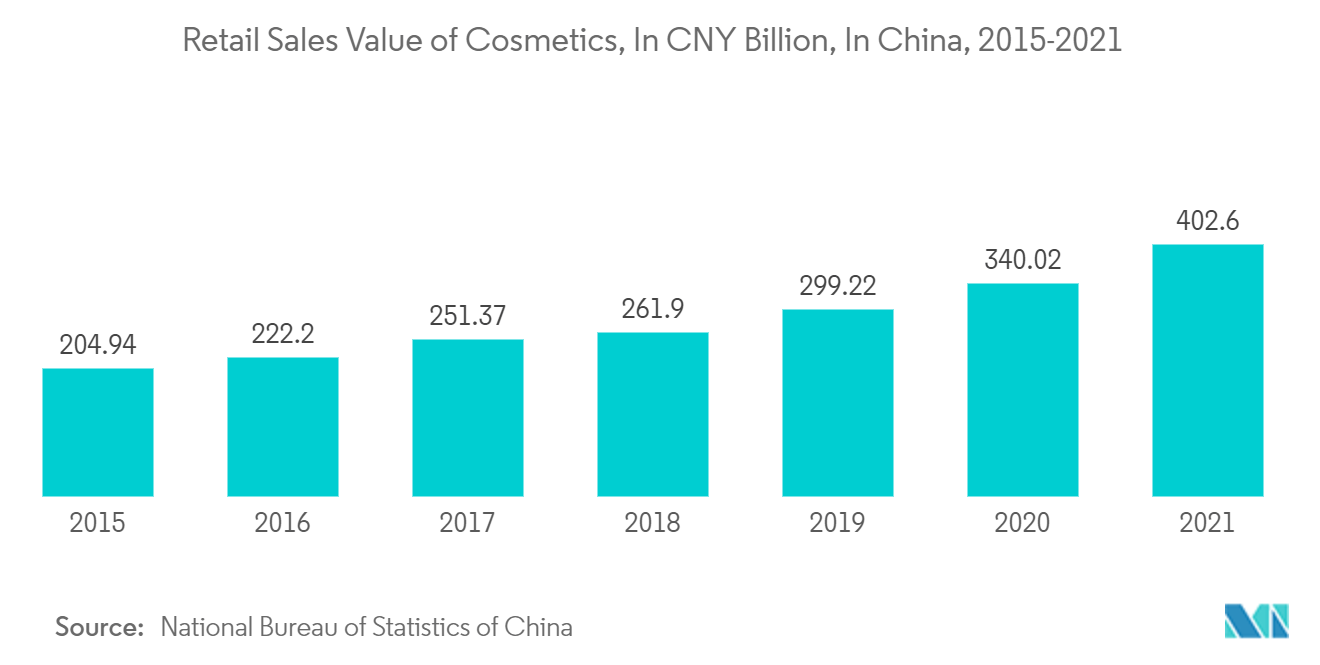 中国プラスチックキャップ・クロージャー市場-化粧品小売販売額（億人民元）、中国、2015-2021年