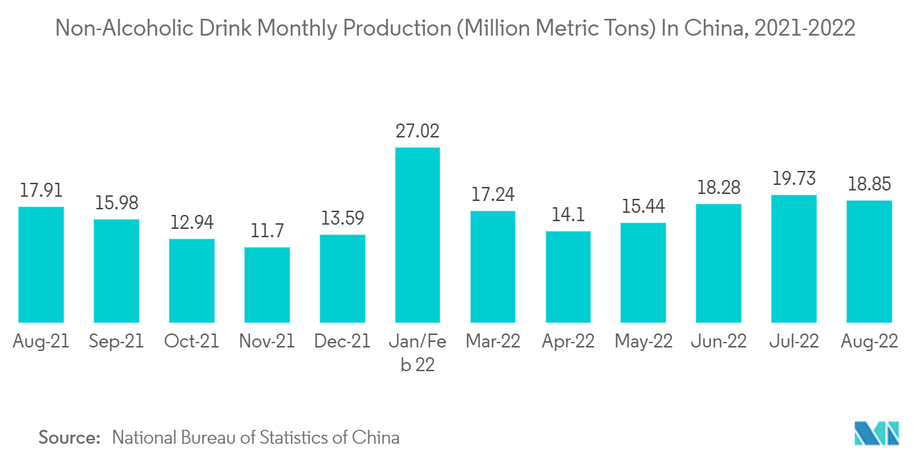 Китайский рынок пластиковых крышек и укупорочных средств – ежемесячное производство безалкогольных напитков (в миллионах метрических тонн) в Китае, 2021-2022 гг.