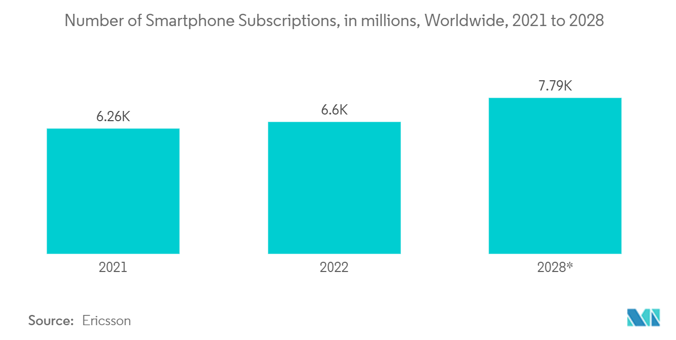 チップ抵抗器市場スマートフォン契約数（百万台）：世界、2021年～2028年