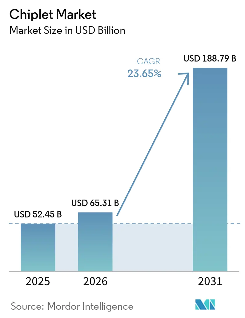 Chiplet Market (2026 - 2031)