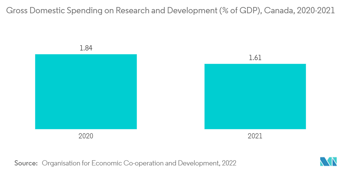 キラルクロマトグラフィーカラム市場：研究開発への国内総支出(対GDP比)、カナダ、2020-2021年