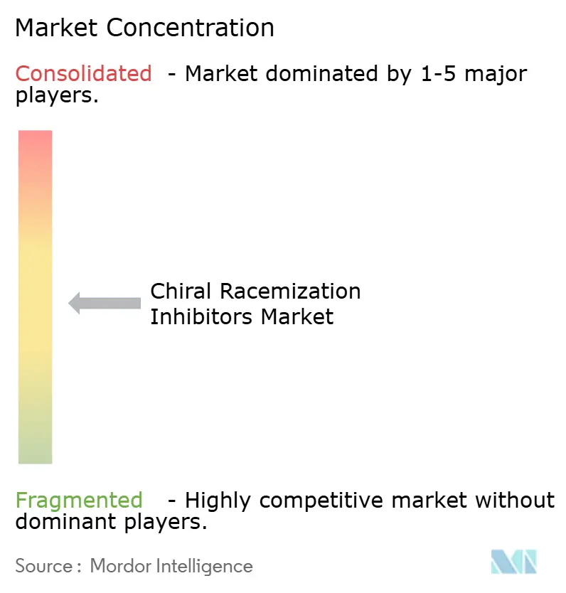 Marktkonzentration für chirale Racemisierungsinhibitoren