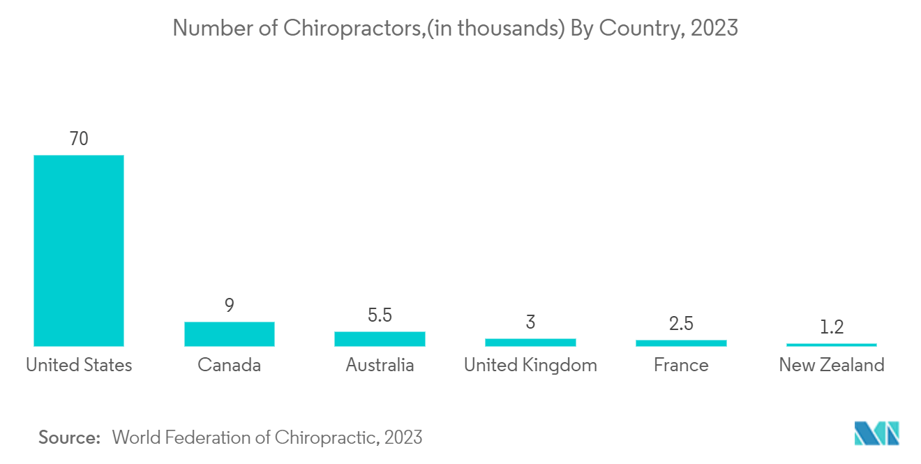 Chiropractic Care Market: Number of Chiropractors,(in thousands) By Country, 2023