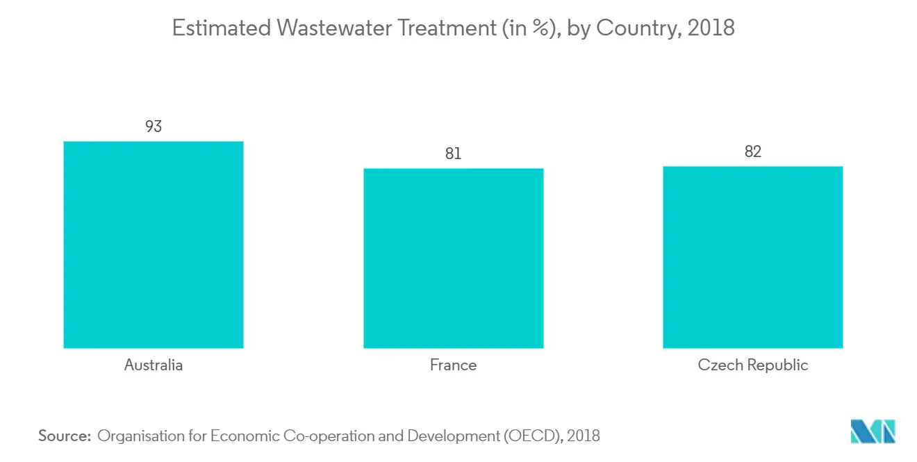 Estimated Wastewater Treatment (in %), by Country, 2018