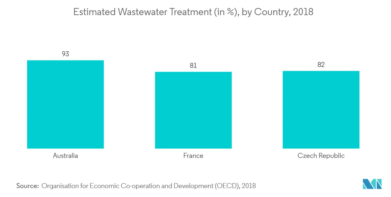 Tratamiento estimado de aguas residuales (en %), por país, 2018