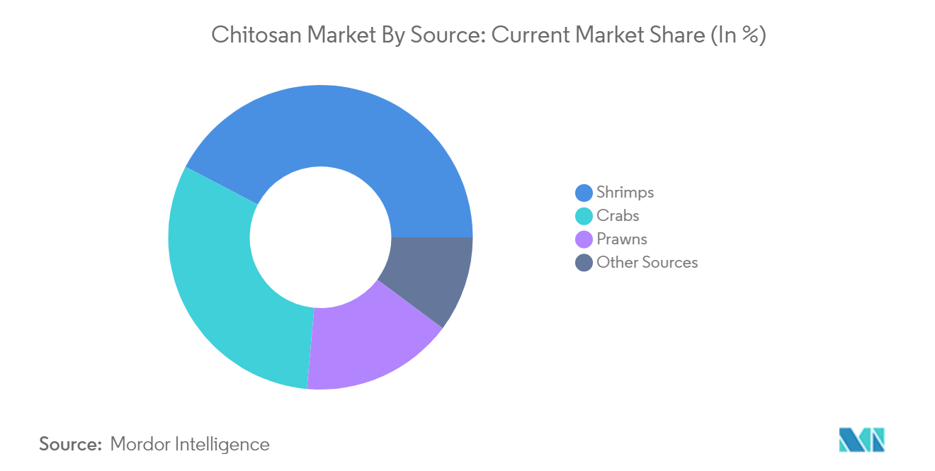 Chitosan Market By Source: Current Market Share (In %)