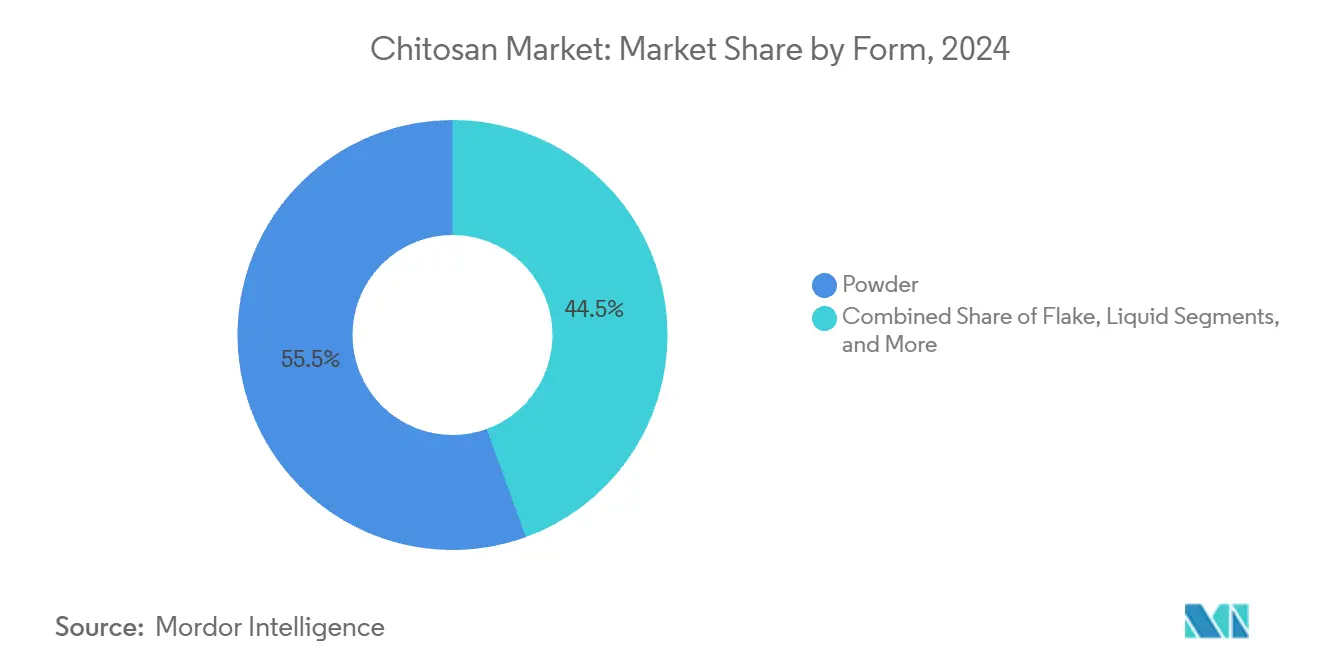 Chitosan Market: Market Share by Form