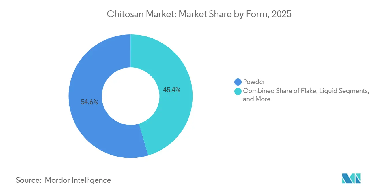 Chitosan Market: Market Share by Form