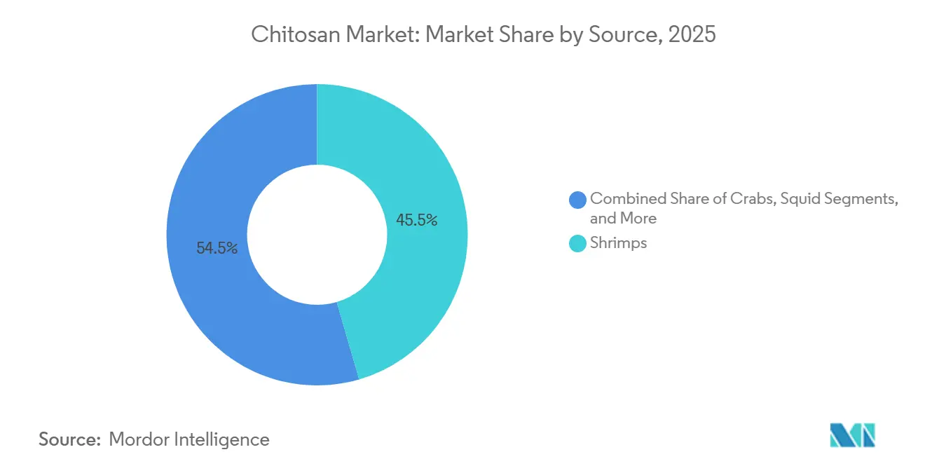 Chitosan Market: Market Share by Source