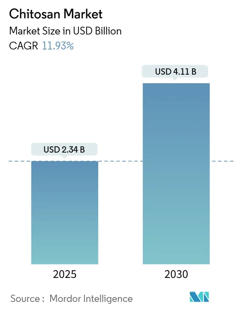 Chitosan Market (2025 - 2030)