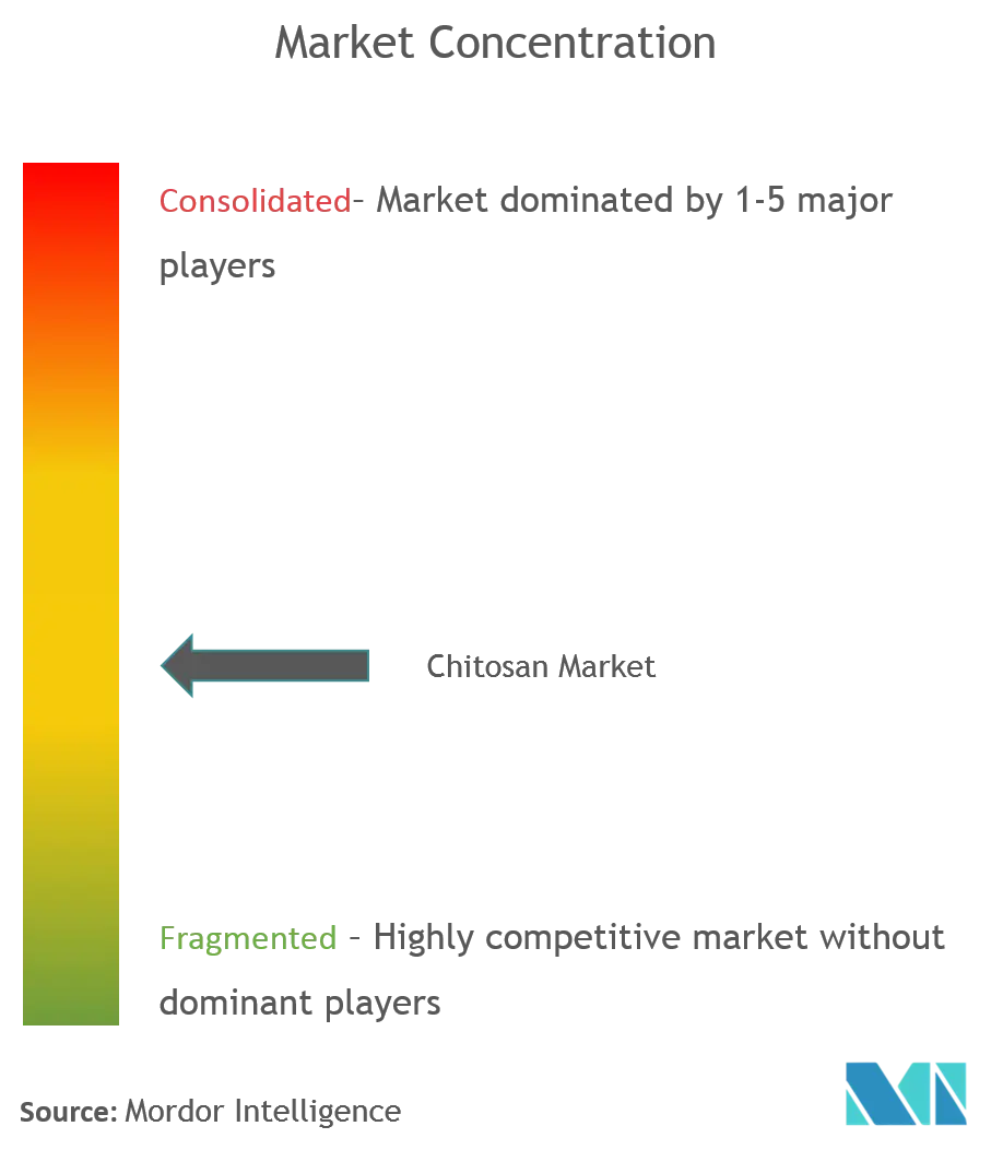 Chitosan-Marktkonzentration