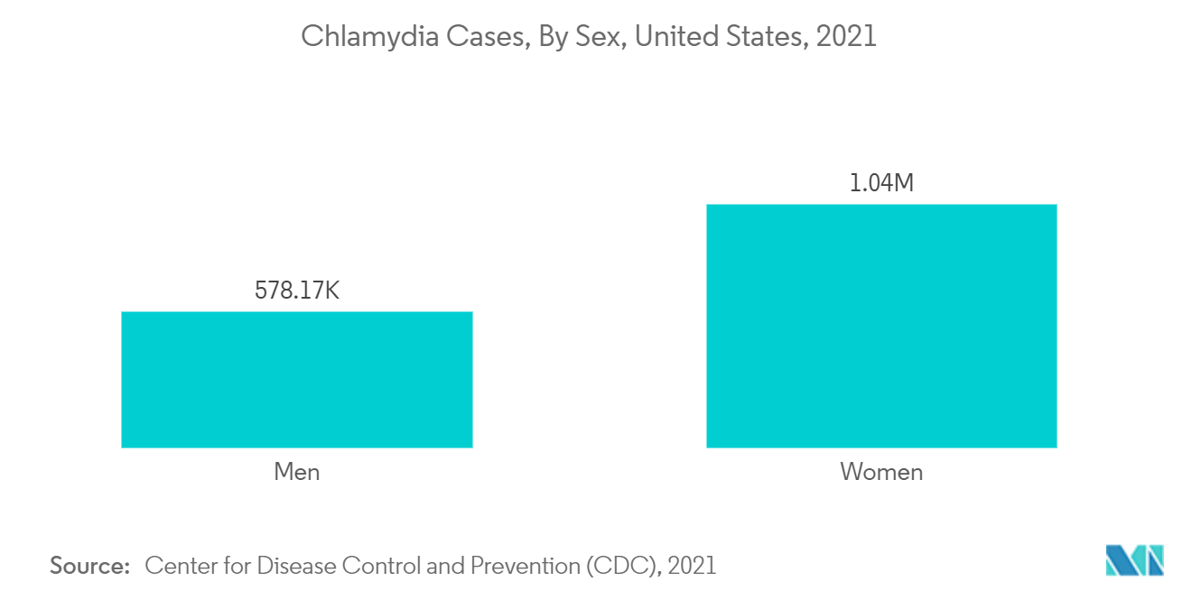 クラミジア感染診断市場：クラミジア症例数（性別）、米国、2021年