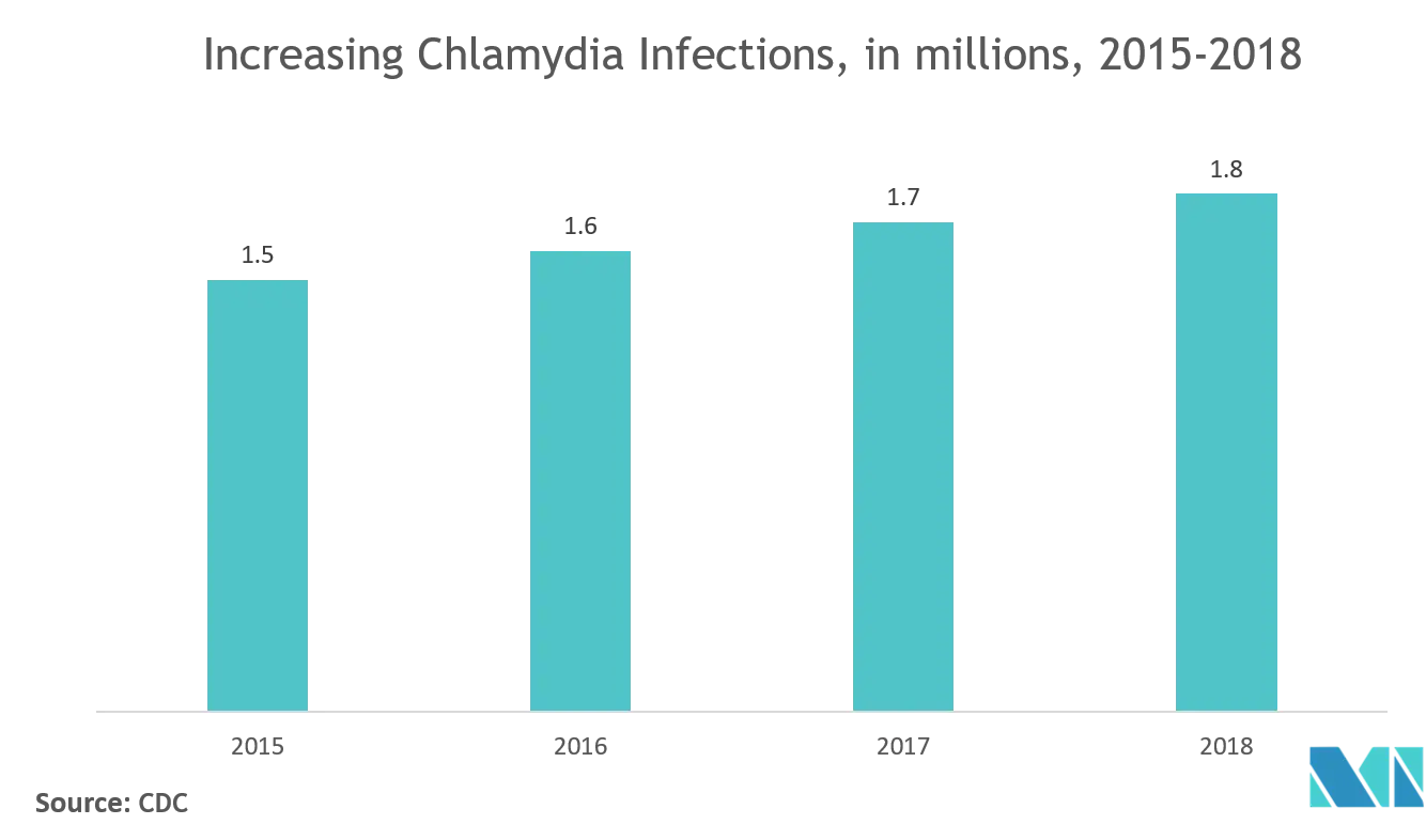 Chlamydia Infection Diagnostics Market Share