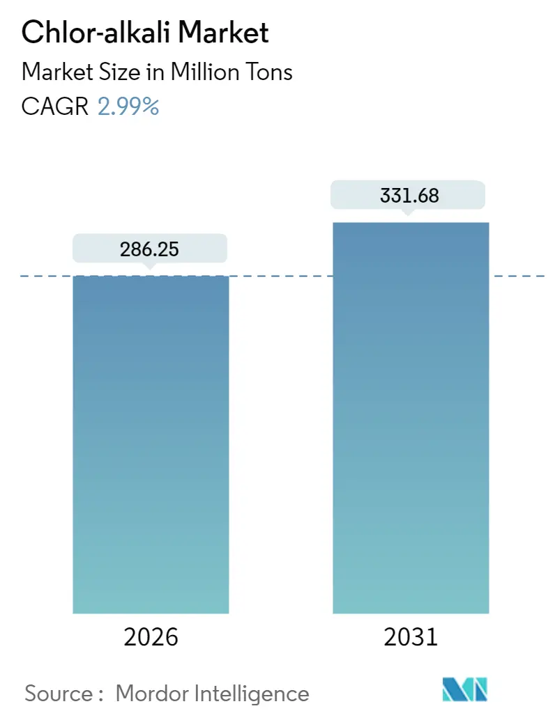 Chlor-alkali Market (2025 - 2030)