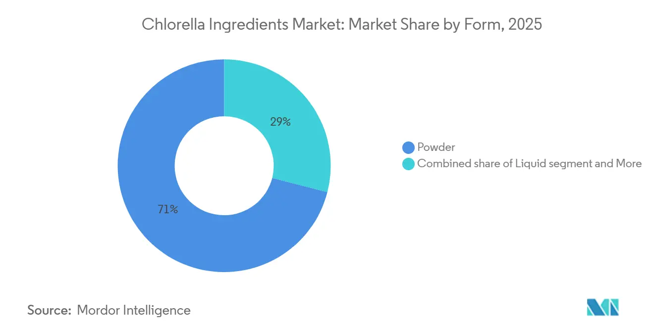 Chlorella-Zutaten-Markt Anteil nach Form, 2025