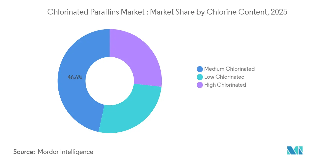 Marktanteile für chlorierte Paraffine nach Chlorgehalt, 2025