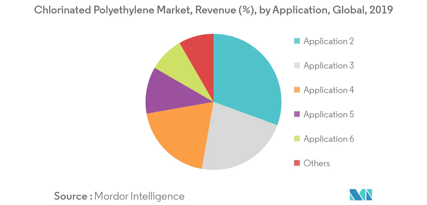 Chlorinated Polyethylene Market Revenue Share