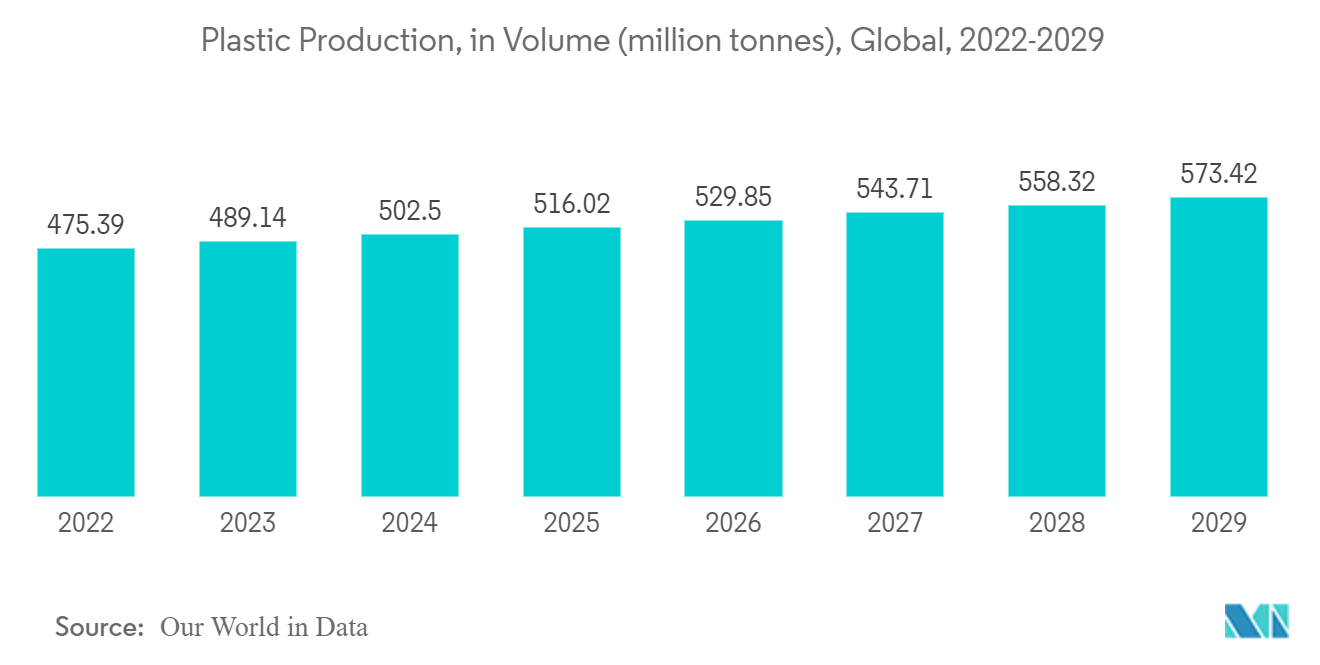 Chlorinated Polyethylene Market: Plastic Production, in Volume (million tonnes), Global, 2022-2029