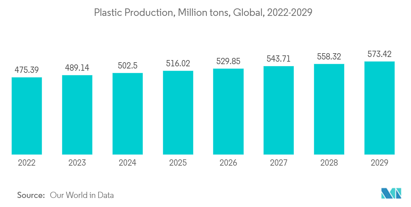 Chlorinated Polyethylene Market - Plastic Production, Million tons, Global, 2022-2029