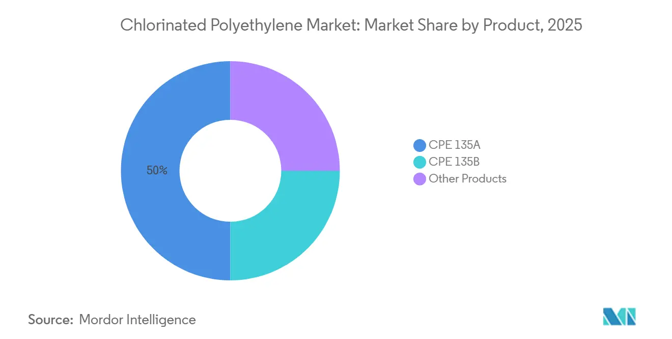 Chlorinated Polyethylene Market: Market Share by Product